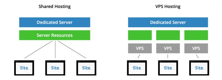 Unmanaged Or Managed Vps